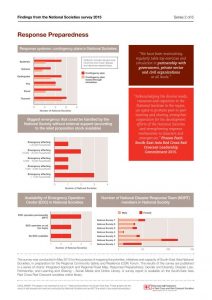 Chart 2: Response preparedness - Infographics