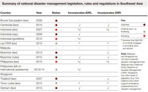 Summary of national disaster management legislation, rules and regulations in Southeast Asia as of December 2015