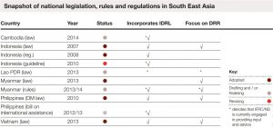  Summary of national disaster management legislation, rules and regulations in South East Asia as of January 2015
