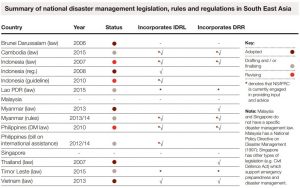 Summary of national disaster management legislation, rules and regulations in Southeast Asia as of June 2015