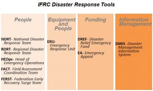 ifrc-disaster-response-tools