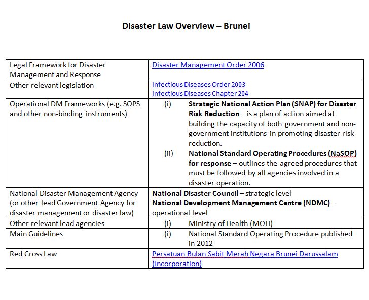 The country snapshots offers an overview of disaster law development in each Southeast Asian country as of June 2015, in preparation for the Regional Disaster Law Forum for Southeast Asia to be held on 10 – 11 June, 2015, in Bangkok, Thailand.