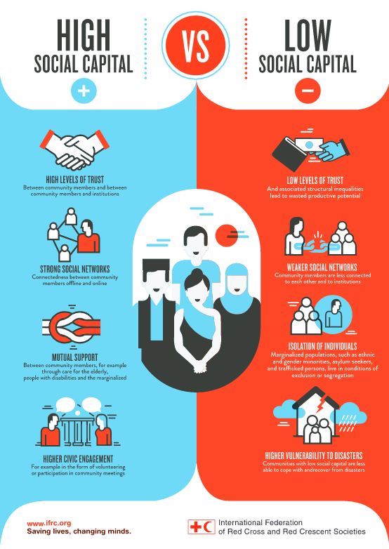 Series 2 - High and low social capital