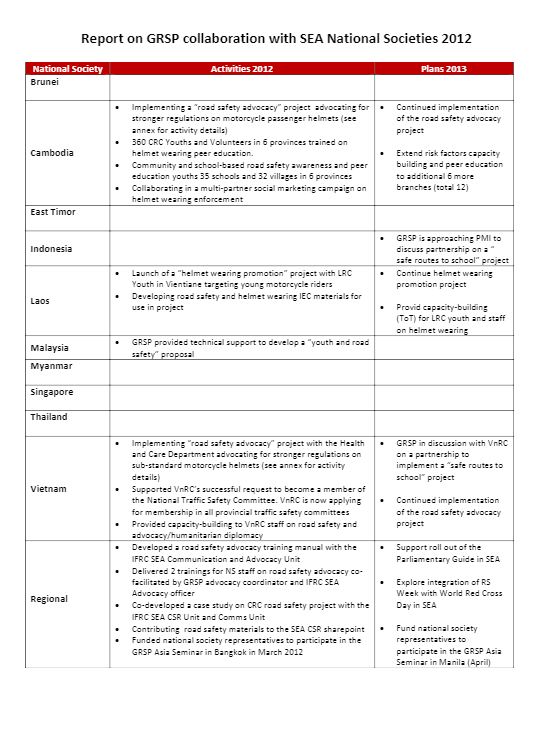Global Road Safety Partnership with Southeast Asia National Societies 2012