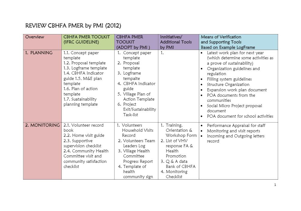 Review of CBHFA, Palang Merah Indonesia (PMI) 2012 - Community Based Health and First Aid (CBHFA)