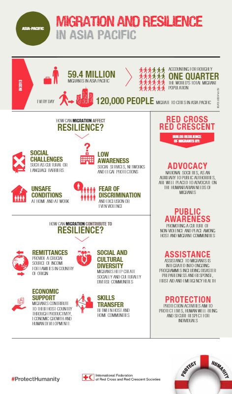 Migration and Resilience in Asia Pacific Infographics - Migration