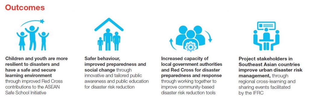 Building Urban Resilience Outcomes