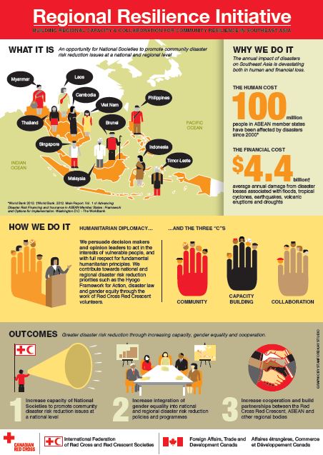 Regional Resilience Initiative - Infographics