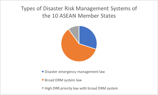 Types of DM Systems of ASEAN member states ASEAN AADMER DL Mapping
