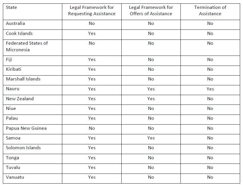 Table 7 Legal frameworks for requesting welcoming international assistance