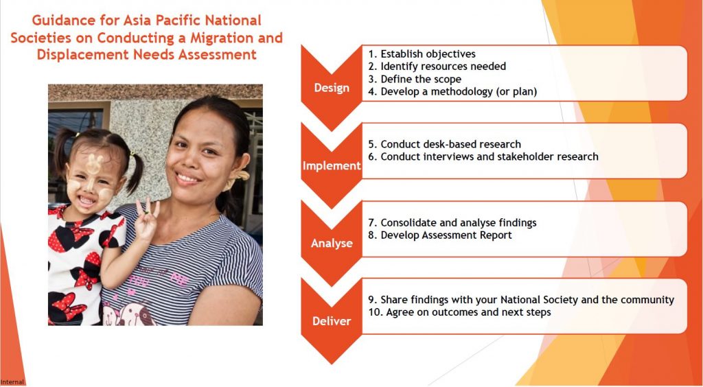 IFRC Asia Pacific Overview of Migration and Displacement Needs Assessment Guidance